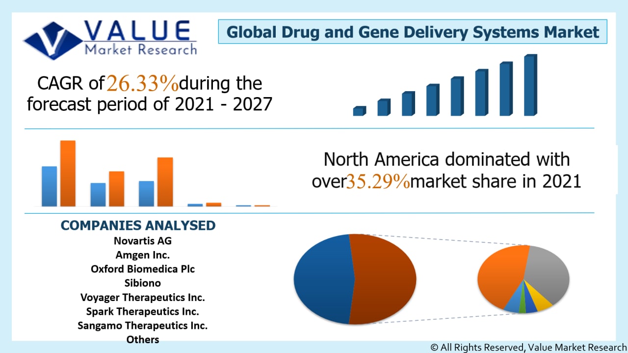Global Drugs and Gene Delivery Systems Market Share